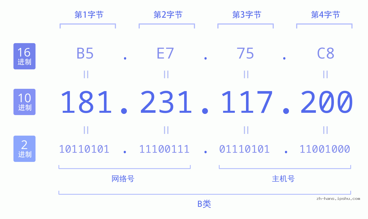 IP地址:181.231.117.200 数据结构图 二进制 十进制 十六进制 IPv4: 181.231.117.200 网络类型 网络号 主机号