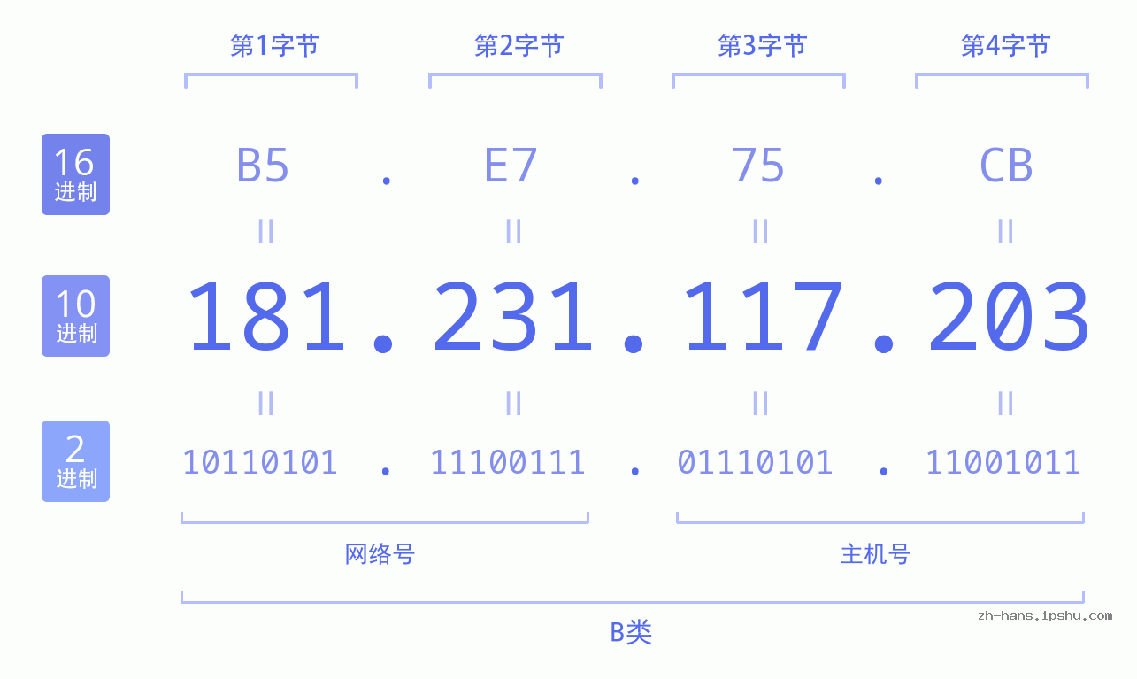 IP地址:181.231.117.203 数据结构图 二进制 十进制 十六进制 IPv4: 181.231.117.203 网络类型 网络号 主机号