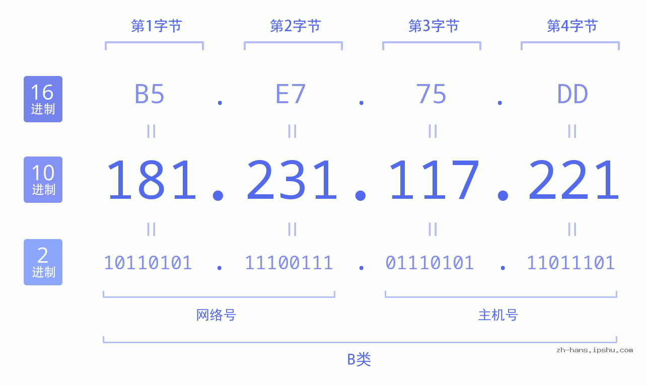 IP地址:181.231.117.221 数据结构图 二进制 十进制 十六进制 IPv4: 181.231.117.221 网络类型 网络号 主机号