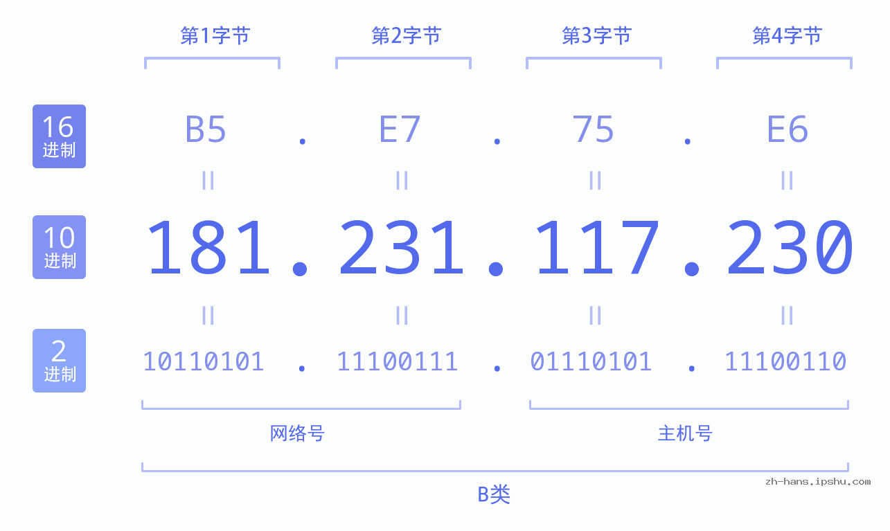 IP地址:181.231.117.230 数据结构图 二进制 十进制 十六进制 IPv4: 181.231.117.230 网络类型 网络号 主机号