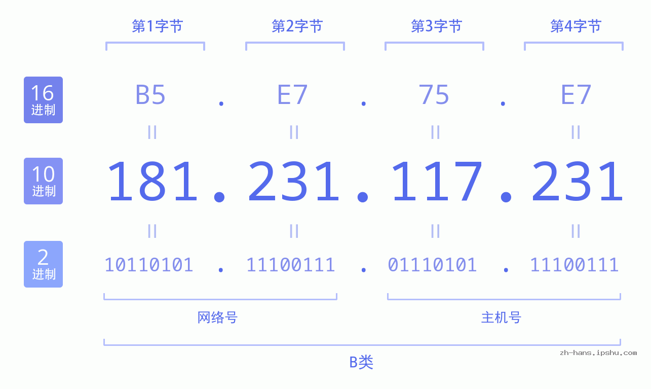 IP地址:181.231.117.231 数据结构图 二进制 十进制 十六进制 IPv4: 181.231.117.231 网络类型 网络号 主机号