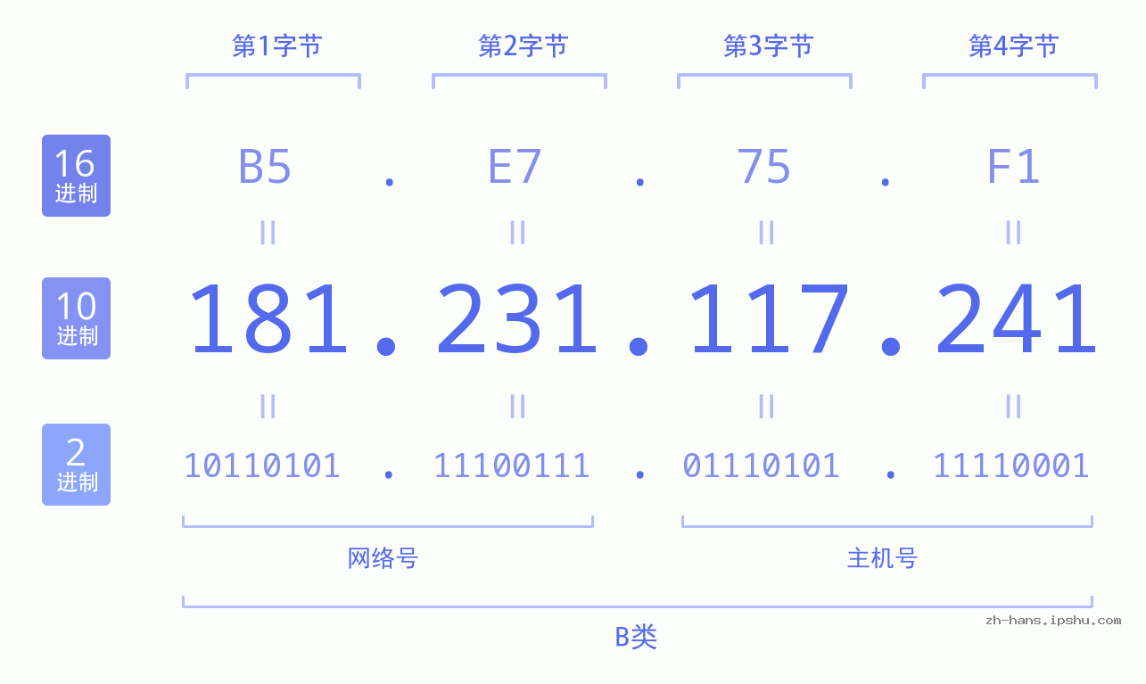 IP地址:181.231.117.241 数据结构图 二进制 十进制 十六进制 IPv4: 181.231.117.241 网络类型 网络号 主机号