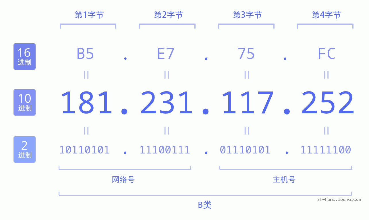 IP地址:181.231.117.252 数据结构图 二进制 十进制 十六进制 IPv4: 181.231.117.252 网络类型 网络号 主机号