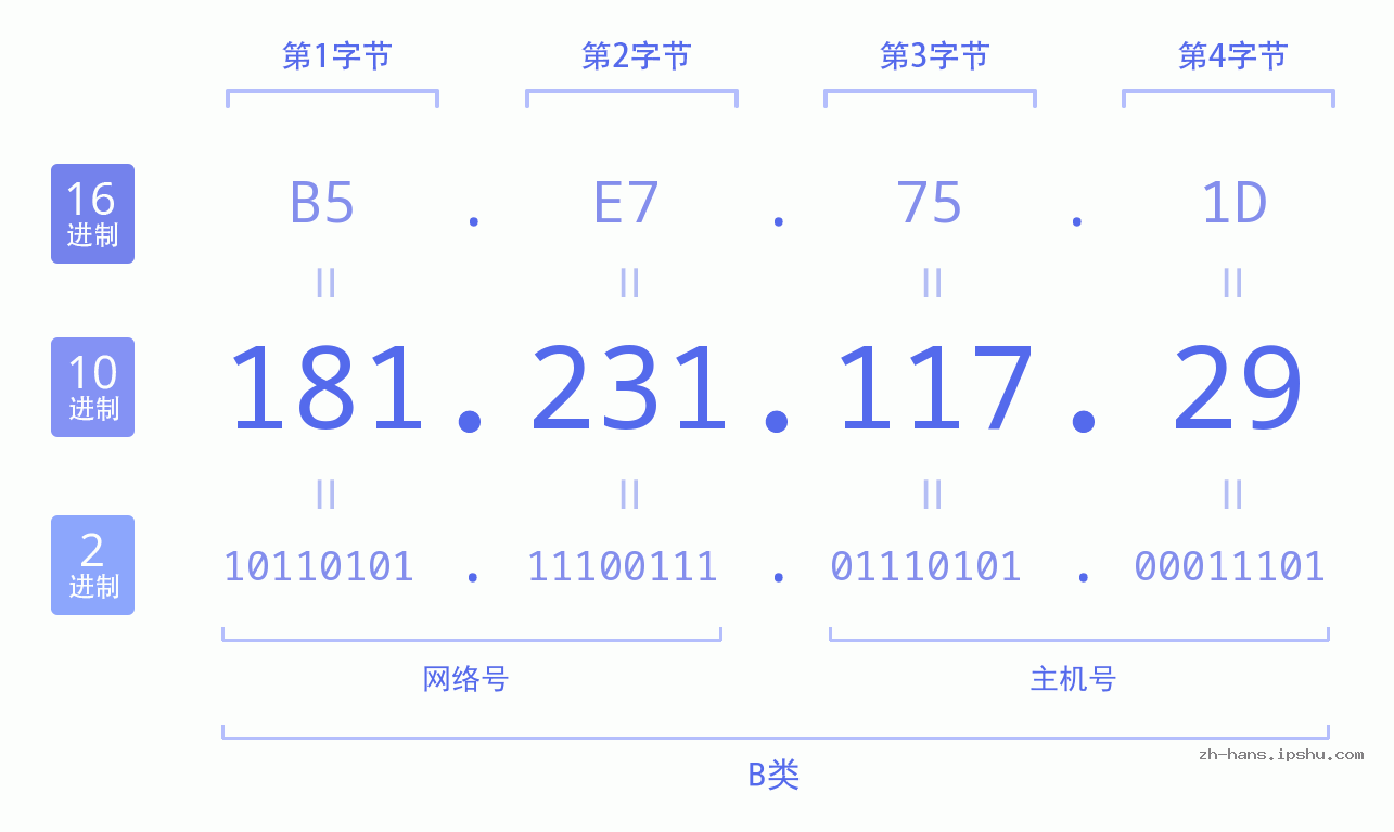IP地址:181.231.117.29 数据结构图 二进制 十进制 十六进制 IPv4: 181.231.117.29 网络类型 网络号 主机号