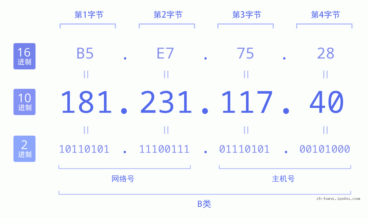 IP地址:181.231.117.40 数据结构图 二进制 十进制 十六进制 IPv4: 181.231.117.40 网络类型 网络号 主机号