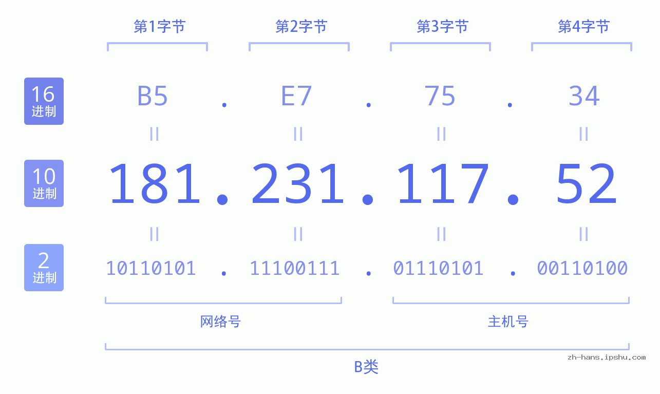 IP地址:181.231.117.52 数据结构图 二进制 十进制 十六进制 IPv4: 181.231.117.52 网络类型 网络号 主机号