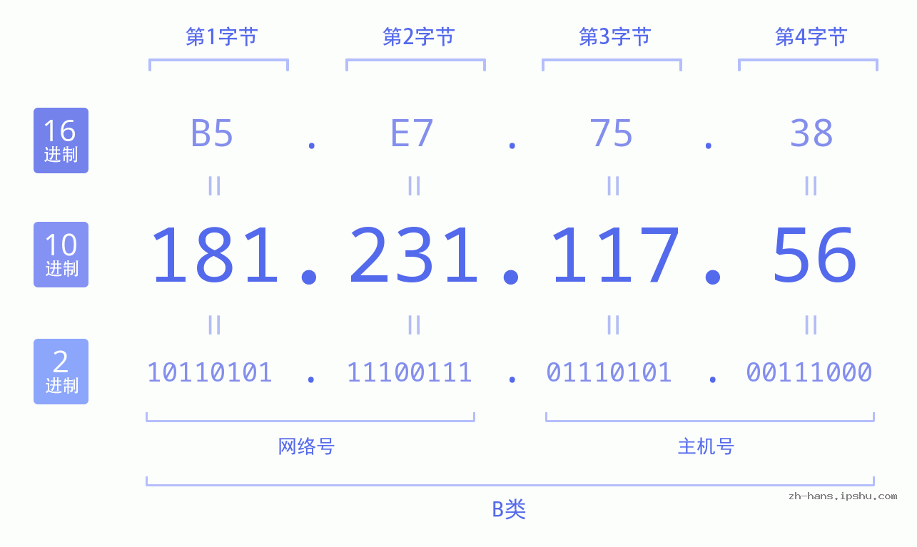 IP地址:181.231.117.56 数据结构图 二进制 十进制 十六进制 IPv4: 181.231.117.56 网络类型 网络号 主机号