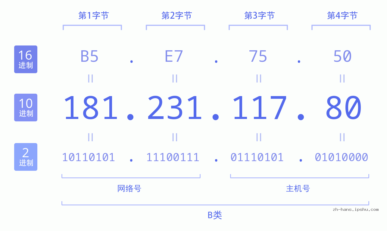 IP地址:181.231.117.80 数据结构图 二进制 十进制 十六进制 IPv4: 181.231.117.80 网络类型 网络号 主机号