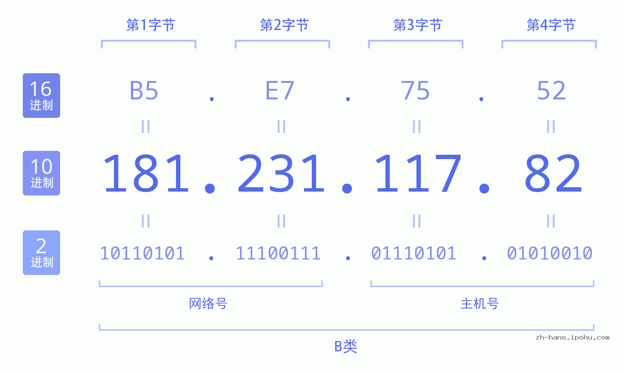 IPv4: 181.231.117.82 网络类型 网络号 主机号