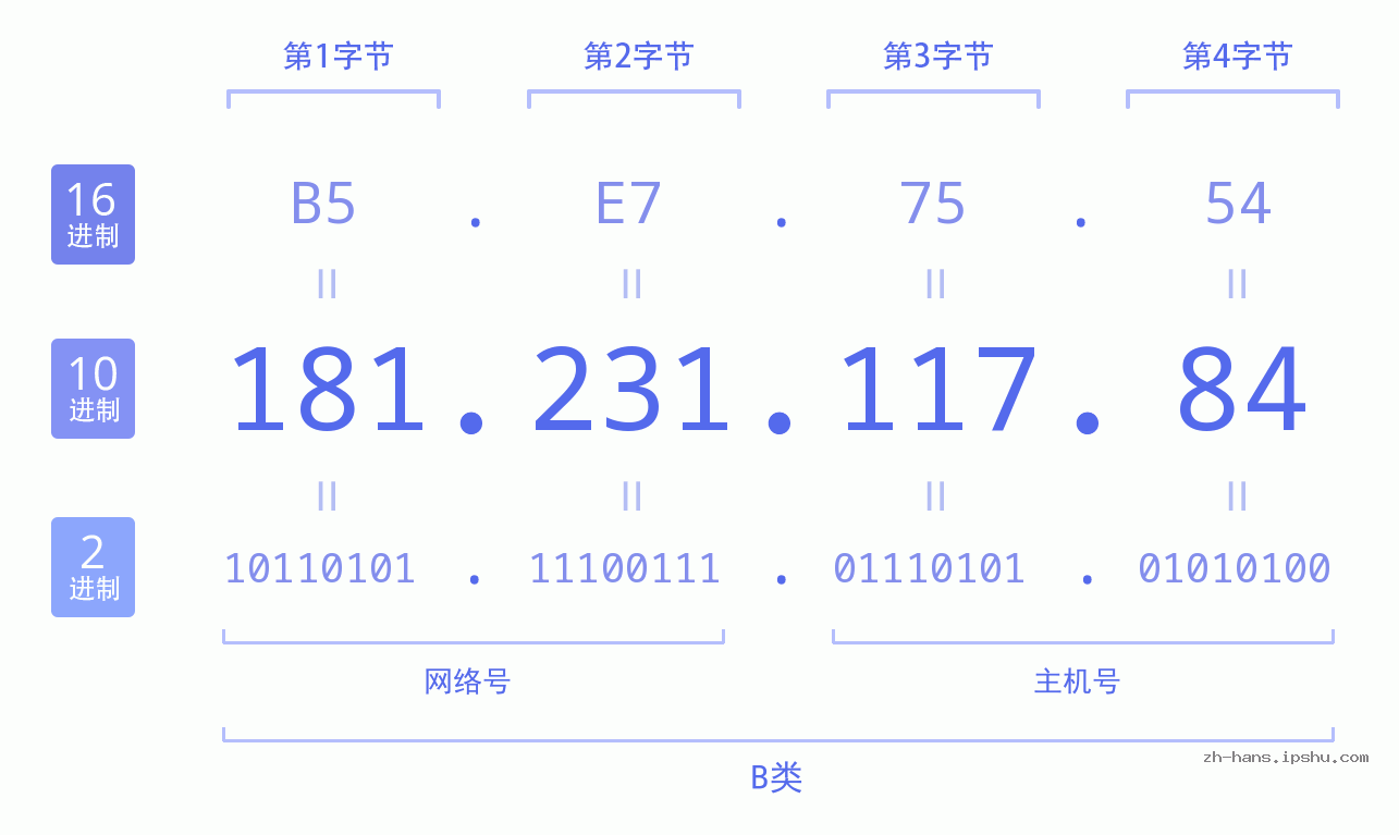 IP地址:181.231.117.84 数据结构图 二进制 十进制 十六进制 IPv4: 181.231.117.84 网络类型 网络号 主机号