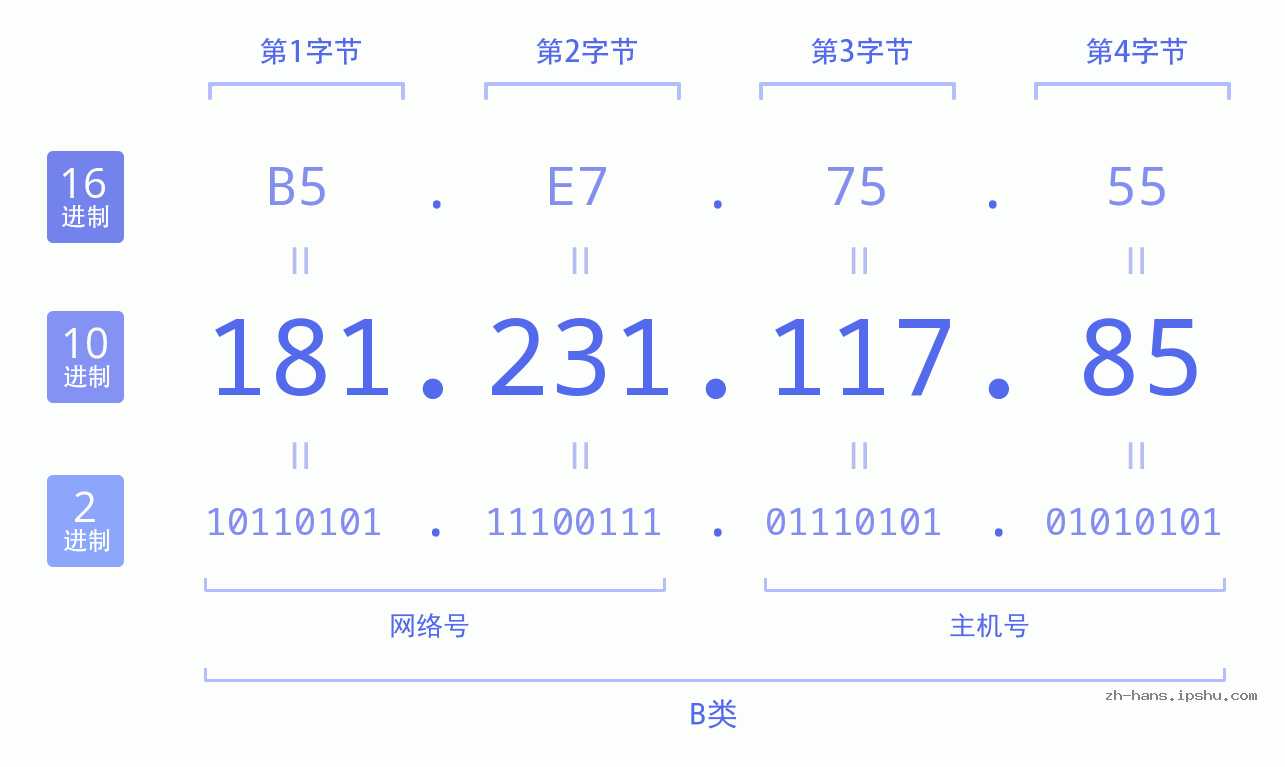 IP地址:181.231.117.85 数据结构图 二进制 十进制 十六进制 IPv4: 181.231.117.85 网络类型 网络号 主机号