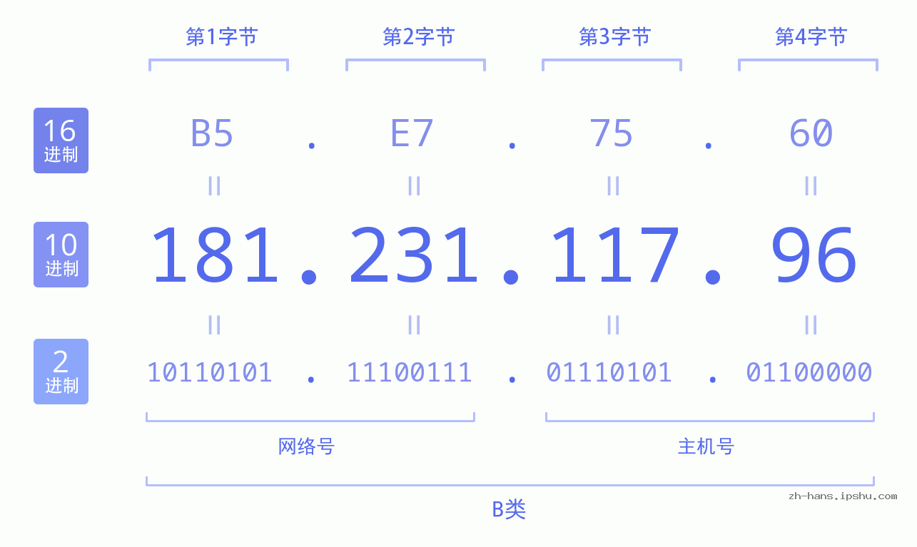 IP地址:181.231.117.96 数据结构图 二进制 十进制 十六进制 IPv4: 181.231.117.96 网络类型 网络号 主机号