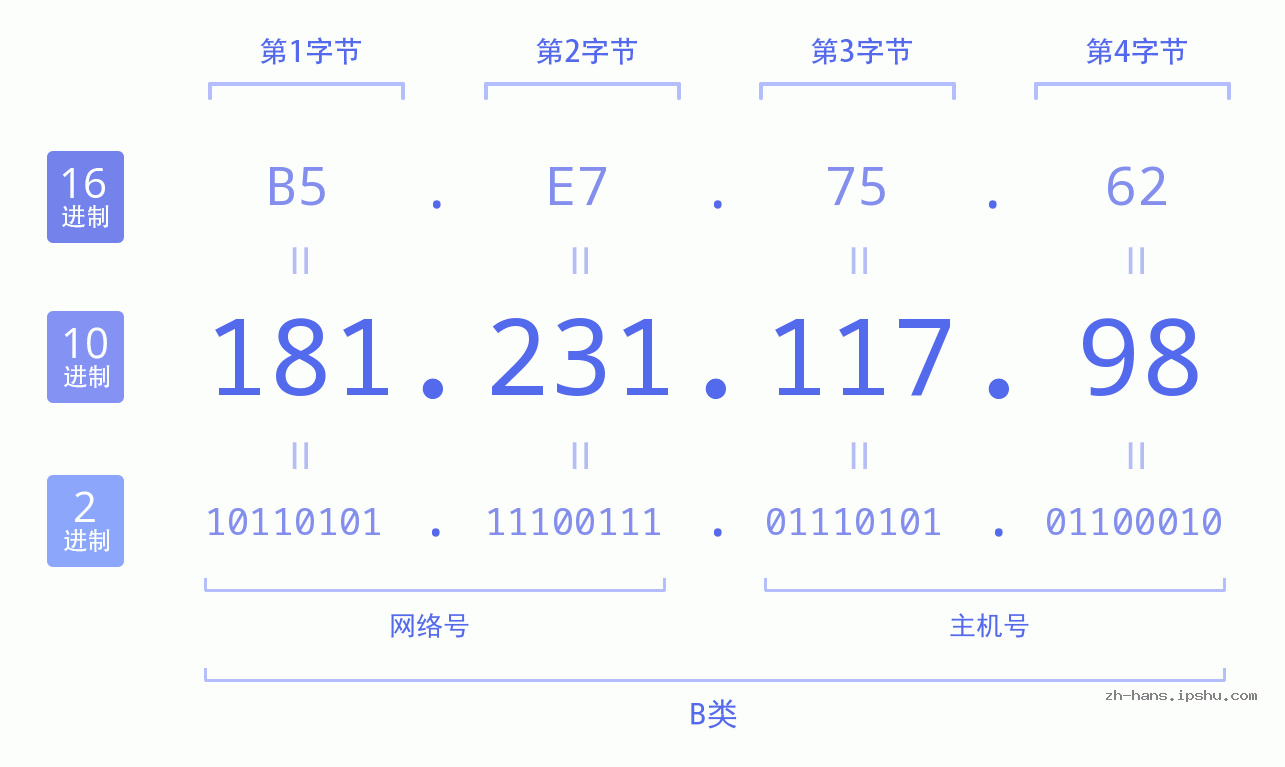 IP地址:181.231.117.98 数据结构图 二进制 十进制 十六进制 IPv4: 181.231.117.98 网络类型 网络号 主机号