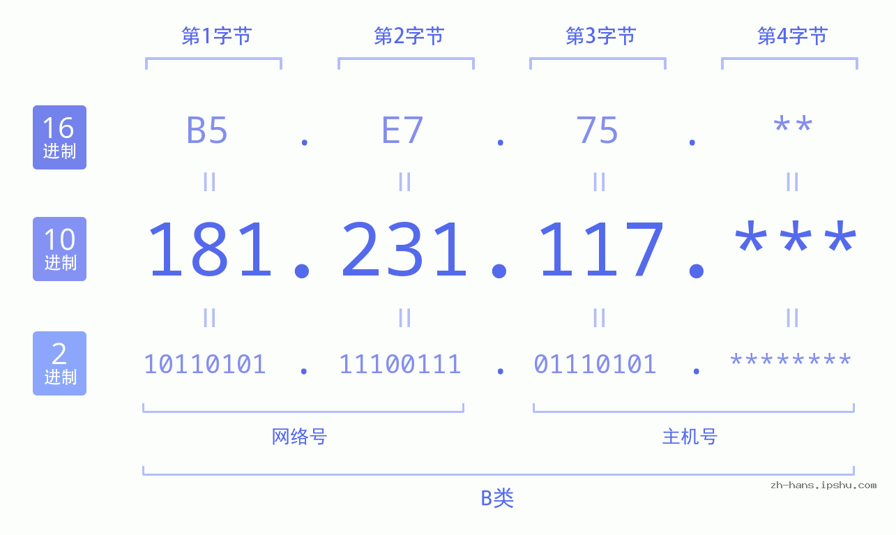 IP地址:181.231.117 数据结构图 二进制 十进制 十六进制 IPv4: 181.231.117 网络类型 网络号 主机号