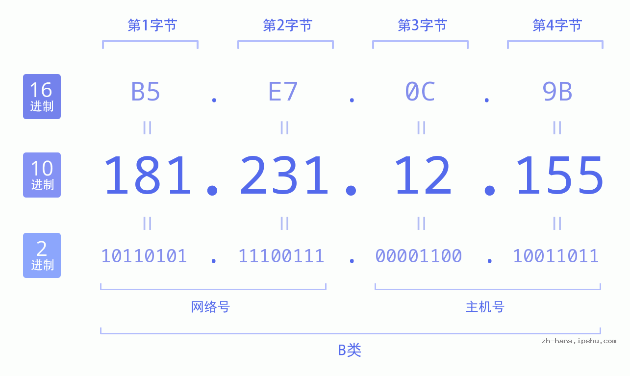 IP地址:181.231.12.155 数据结构图 二进制 十进制 十六进制 IPv4: 181.231.12.155 网络类型 网络号 主机号
