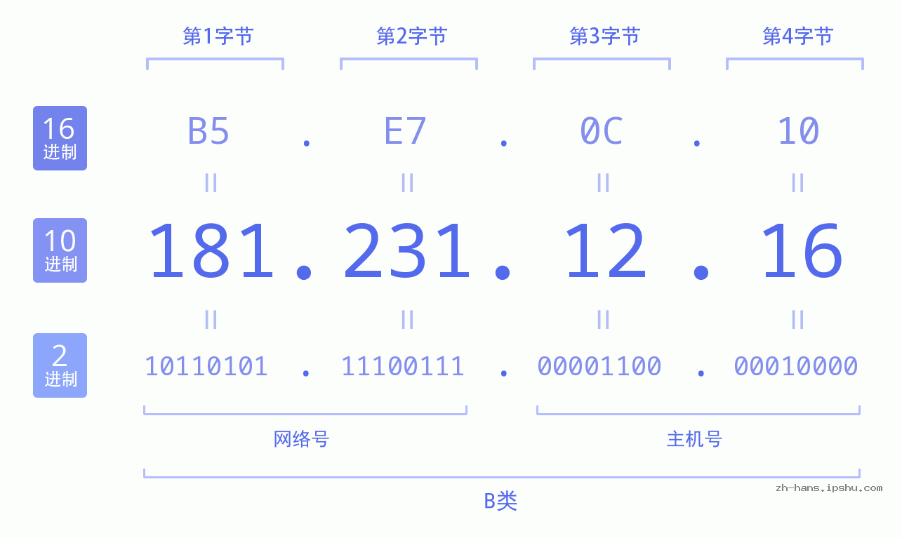 IP地址:181.231.12.16 数据结构图 二进制 十进制 十六进制 IPv4: 181.231.12.16 网络类型 网络号 主机号