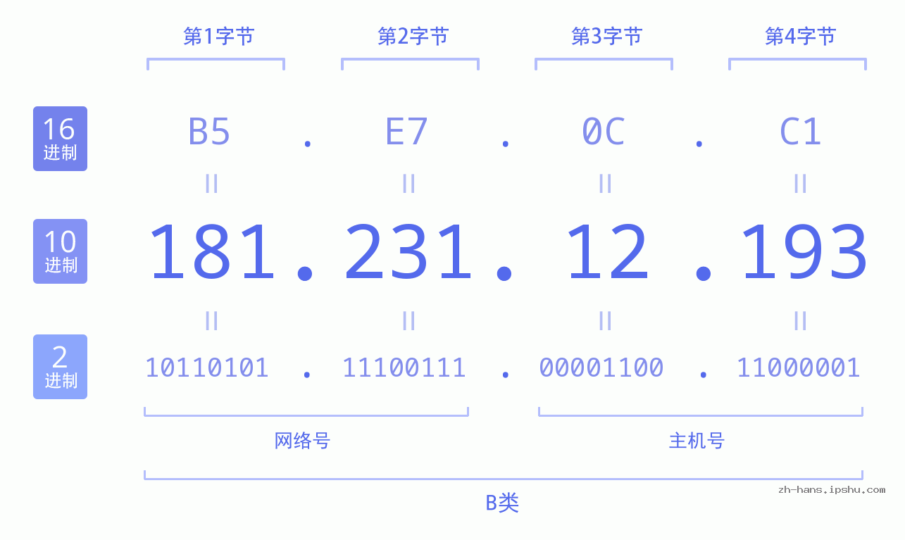 IP地址:181.231.12.193 数据结构图 二进制 十进制 十六进制 IPv4: 181.231.12.193 网络类型 网络号 主机号
