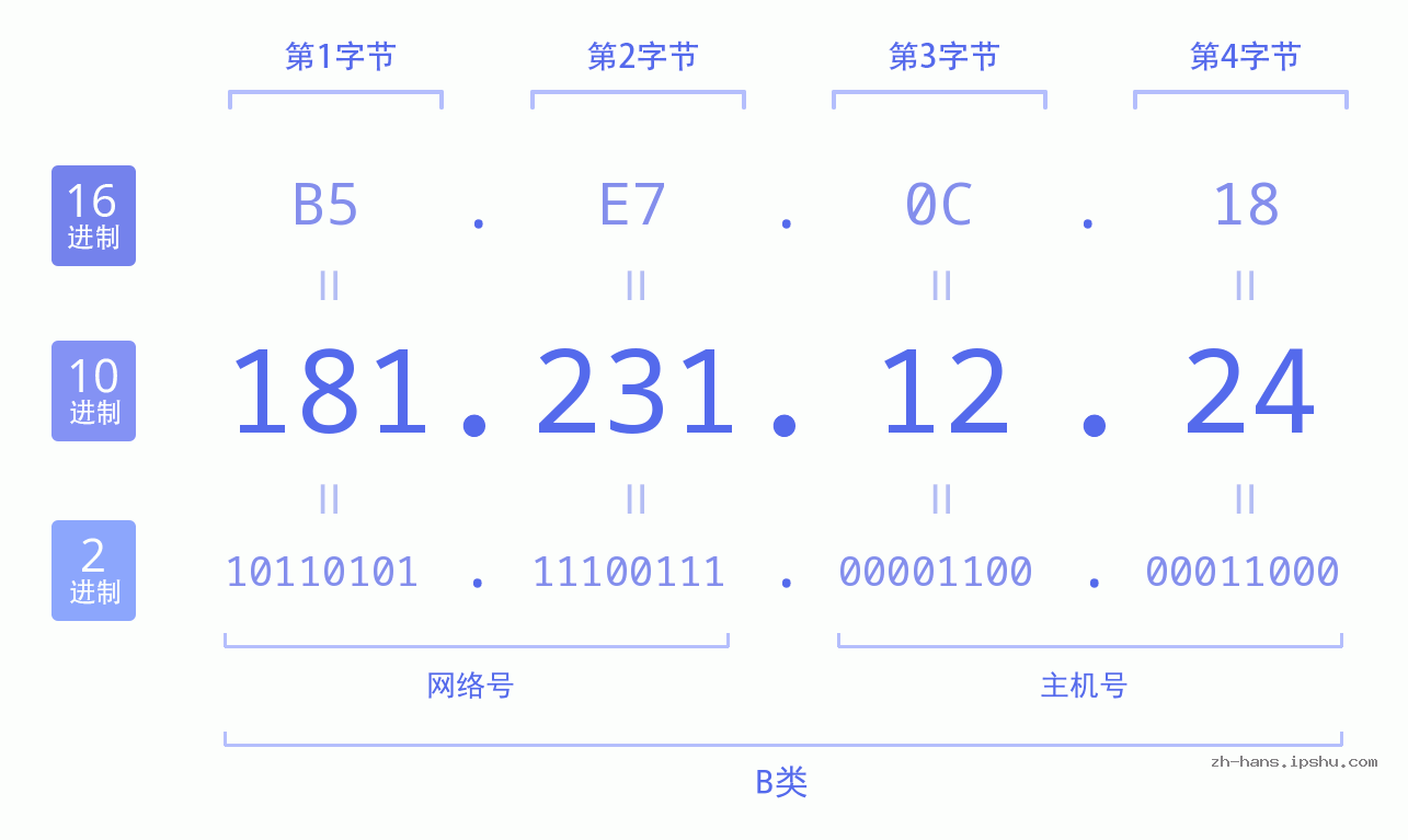 IP地址:181.231.12.24 数据结构图 二进制 十进制 十六进制 IPv4: 181.231.12.24 网络类型 网络号 主机号