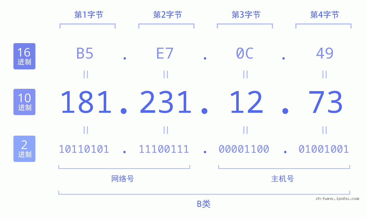 IP地址:181.231.12.73 数据结构图 二进制 十进制 十六进制 IPv4: 181.231.12.73 网络类型 网络号 主机号