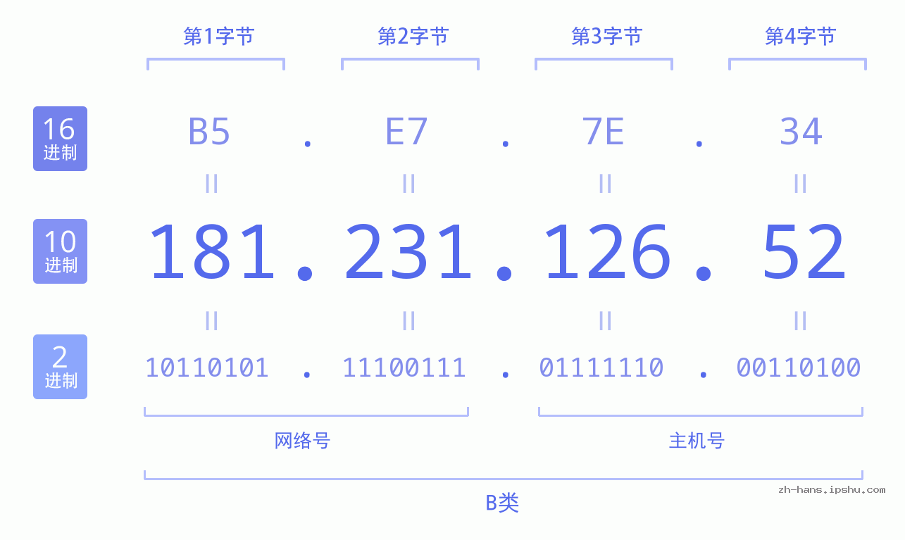 IP地址:181.231.126.52 数据结构图 二进制 十进制 十六进制 IPv4: 181.231.126.52 网络类型 网络号 主机号