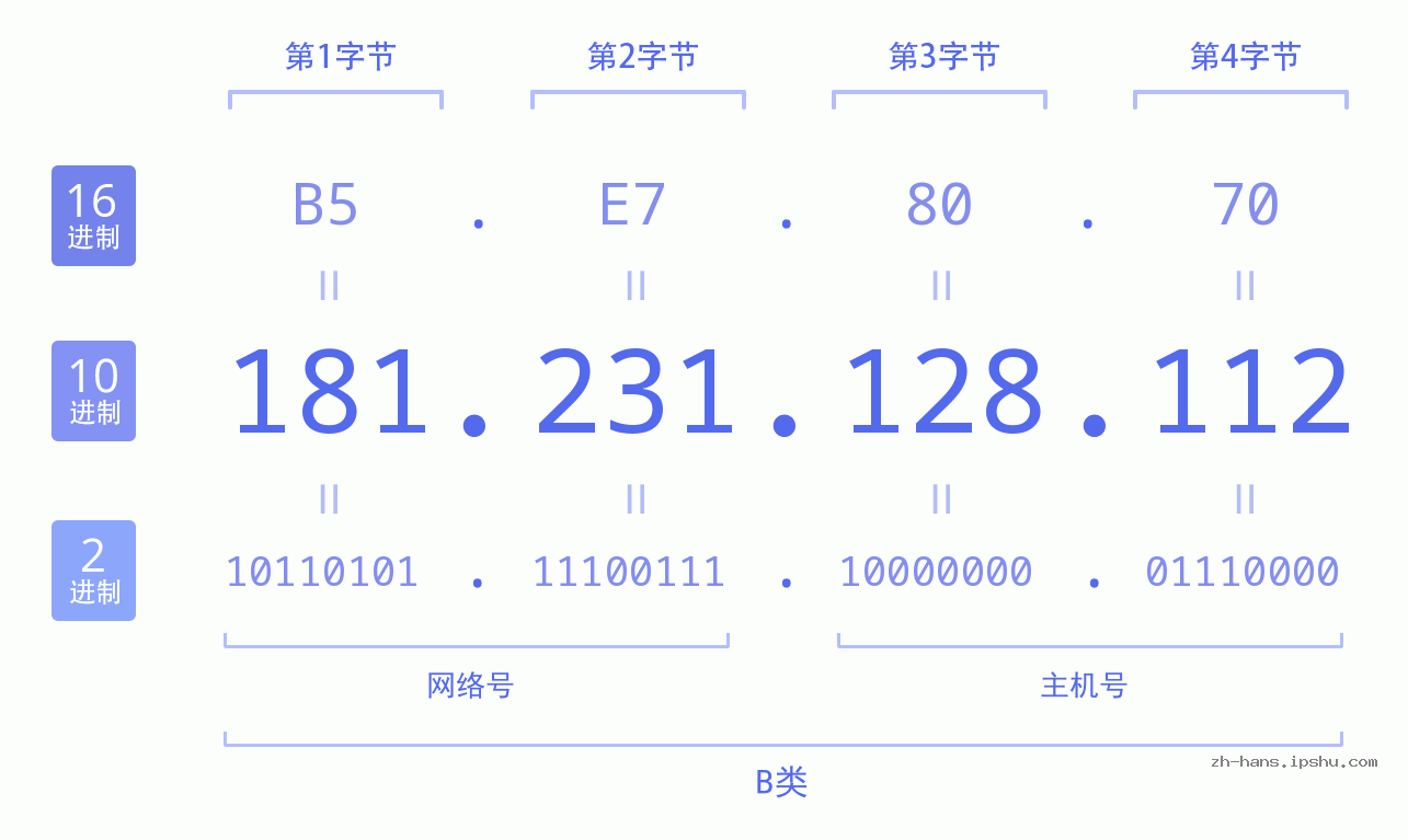 IP地址:181.231.128.112 数据结构图 二进制 十进制 十六进制 IPv4: 181.231.128.112 网络类型 网络号 主机号