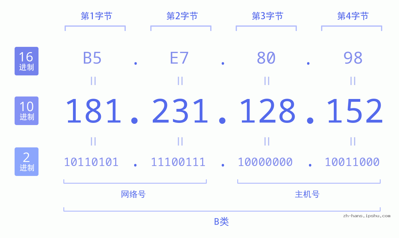 IP地址:181.231.128.152 数据结构图 二进制 十进制 十六进制 IPv4: 181.231.128.152 网络类型 网络号 主机号