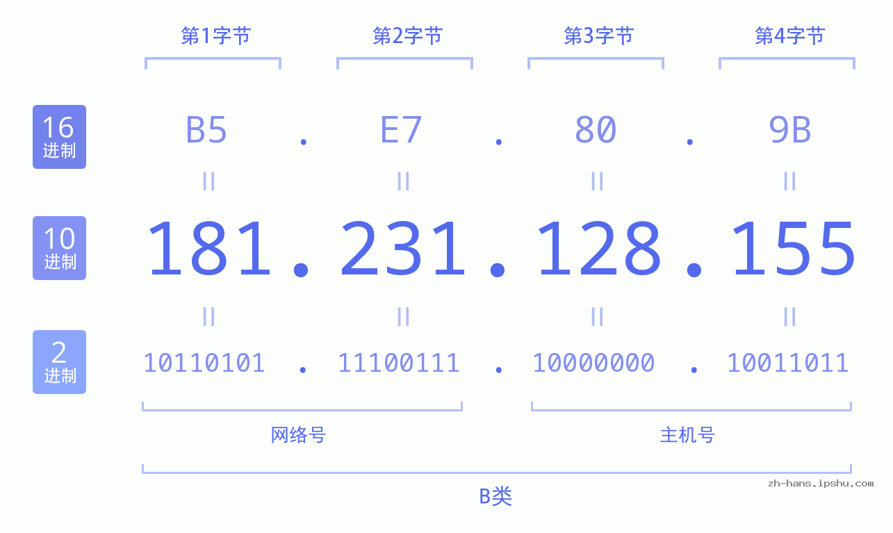 IP地址:181.231.128.155 数据结构图 二进制 十进制 十六进制 IPv4: 181.231.128.155 网络类型 网络号 主机号