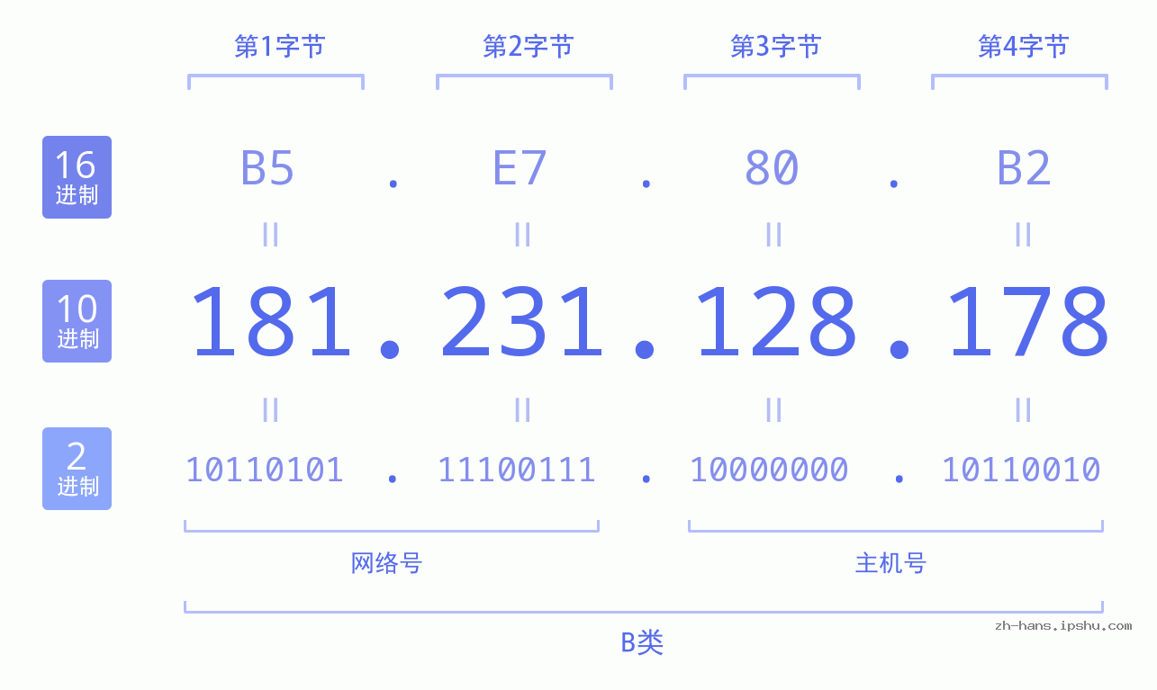 IP地址:181.231.128.178 数据结构图 二进制 十进制 十六进制 IPv4: 181.231.128.178 网络类型 网络号 主机号
