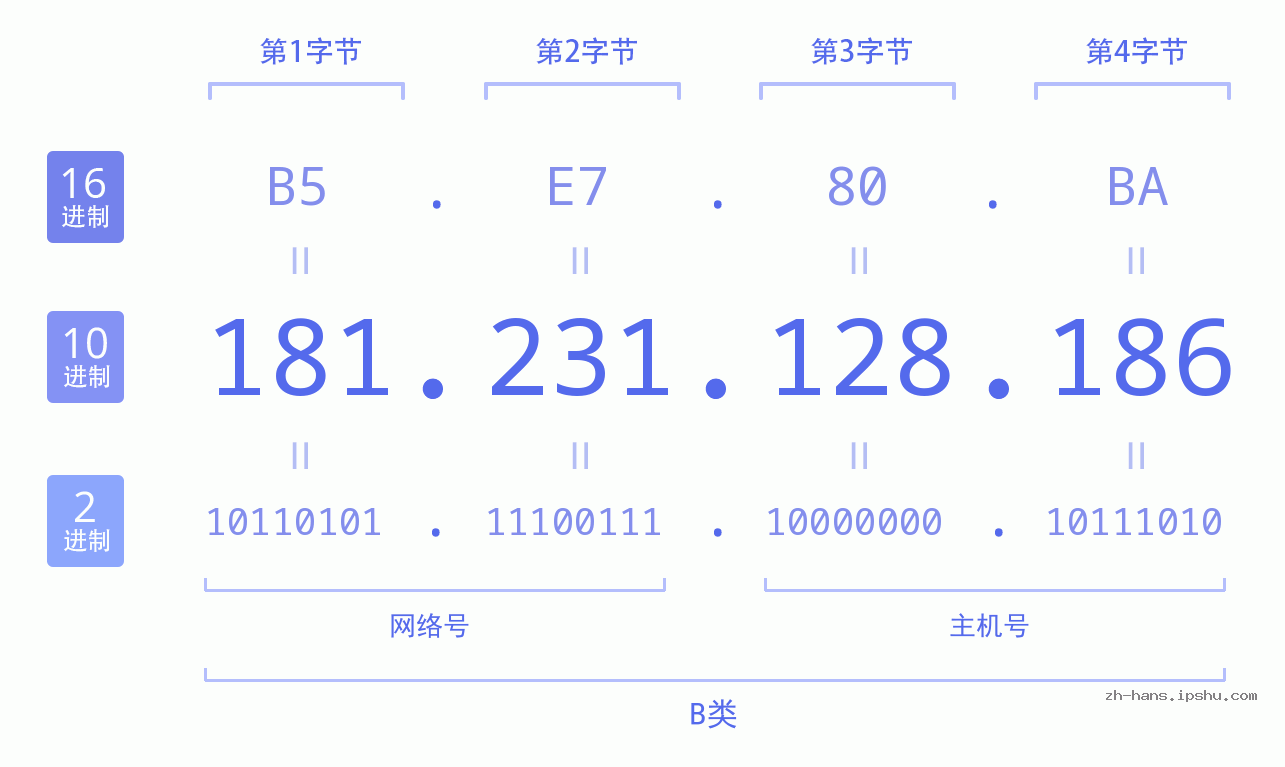 IP地址:181.231.128.186 数据结构图 二进制 十进制 十六进制 IPv4: 181.231.128.186 网络类型 网络号 主机号