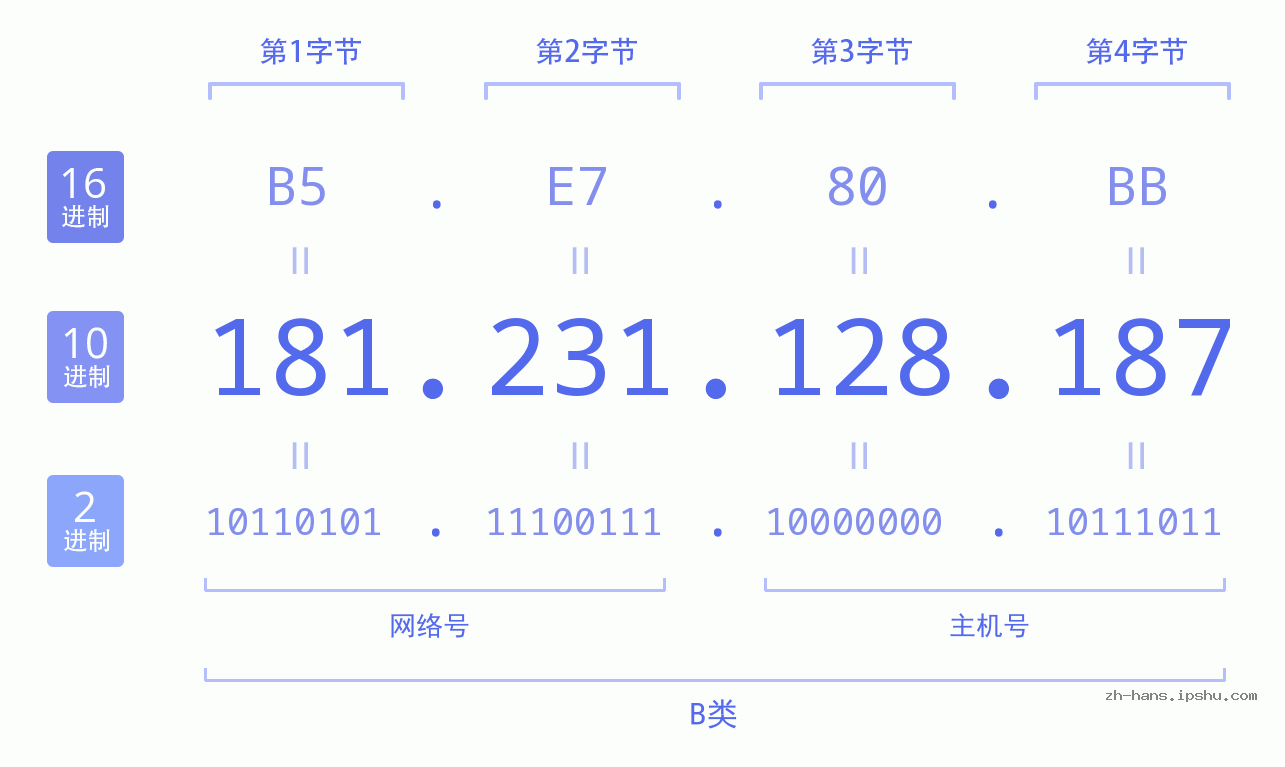IP地址:181.231.128.187 数据结构图 二进制 十进制 十六进制 IPv4: 181.231.128.187 网络类型 网络号 主机号