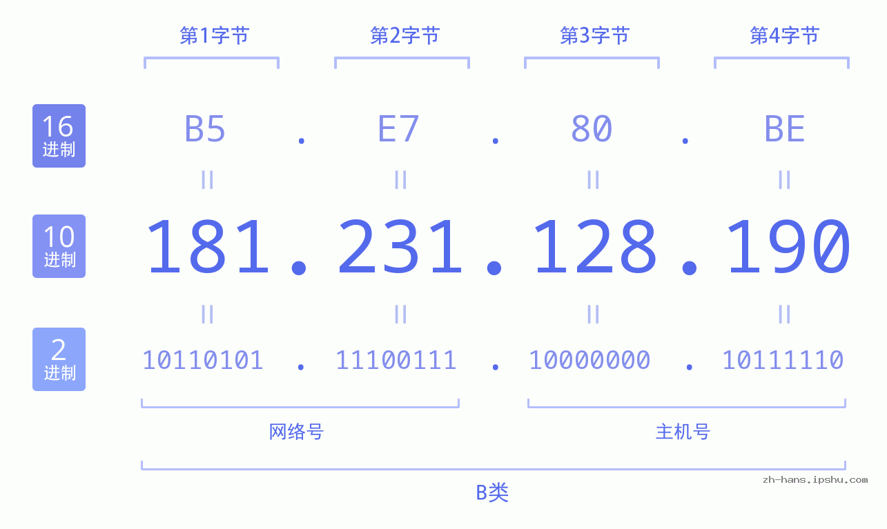 IP地址:181.231.128.190 数据结构图 二进制 十进制 十六进制 IPv4: 181.231.128.190 网络类型 网络号 主机号