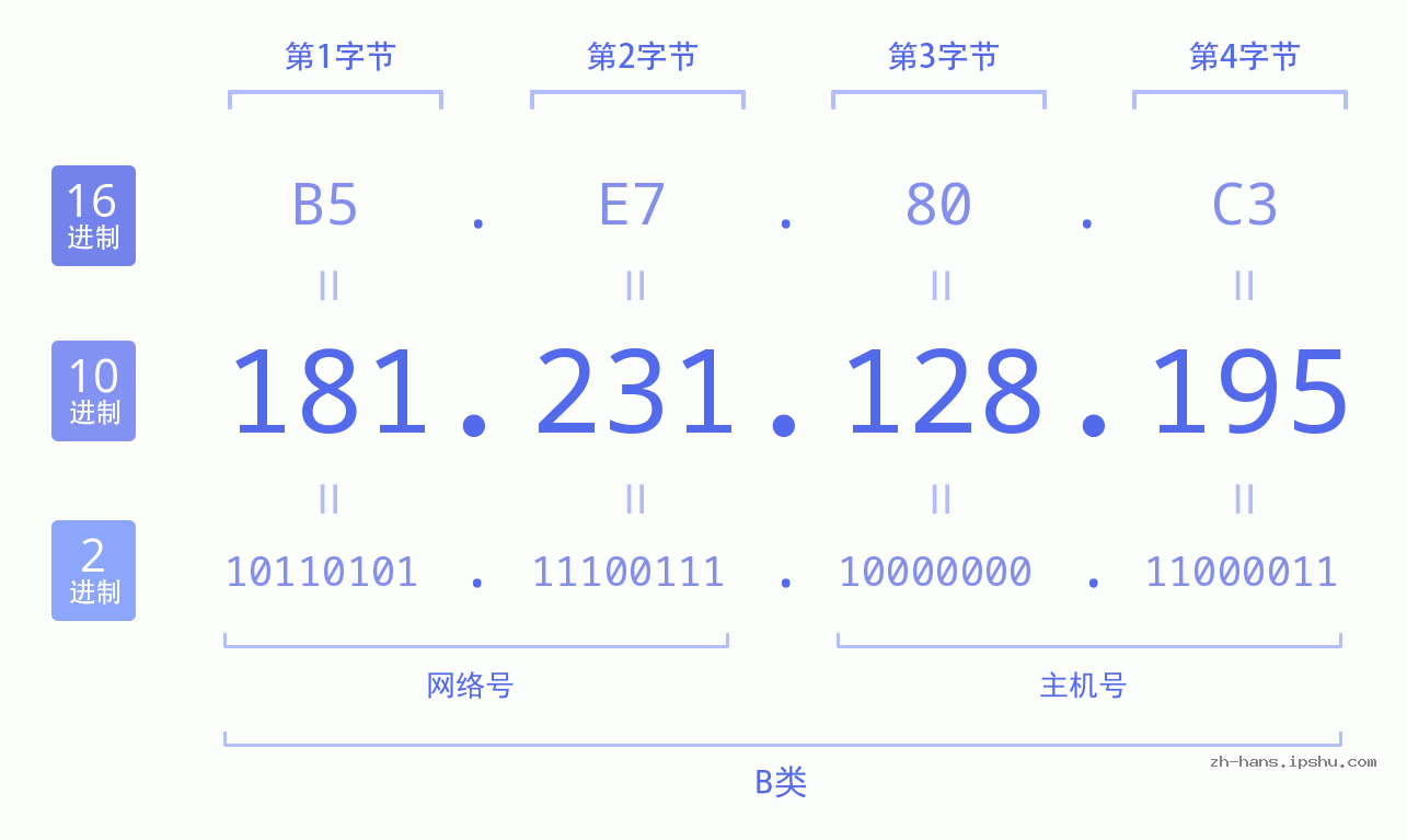 IP地址:181.231.128.195 数据结构图 二进制 十进制 十六进制 IPv4: 181.231.128.195 网络类型 网络号 主机号
