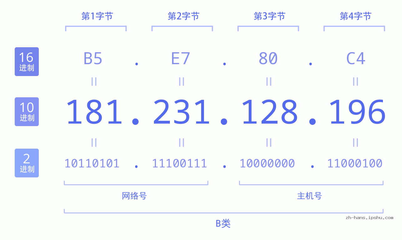 IP地址:181.231.128.196 数据结构图 二进制 十进制 十六进制 IPv4: 181.231.128.196 网络类型 网络号 主机号