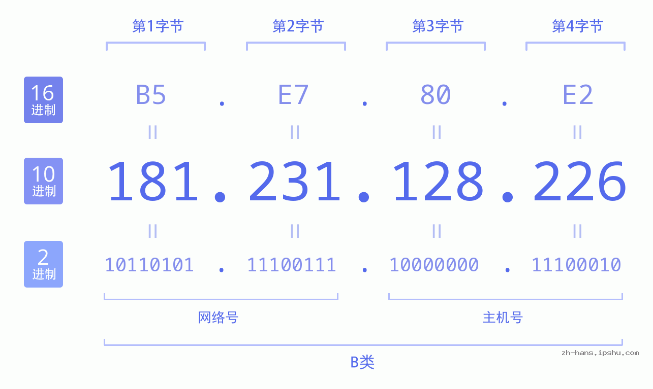 IP地址:181.231.128.226 数据结构图 二进制 十进制 十六进制 IPv4: 181.231.128.226 网络类型 网络号 主机号
