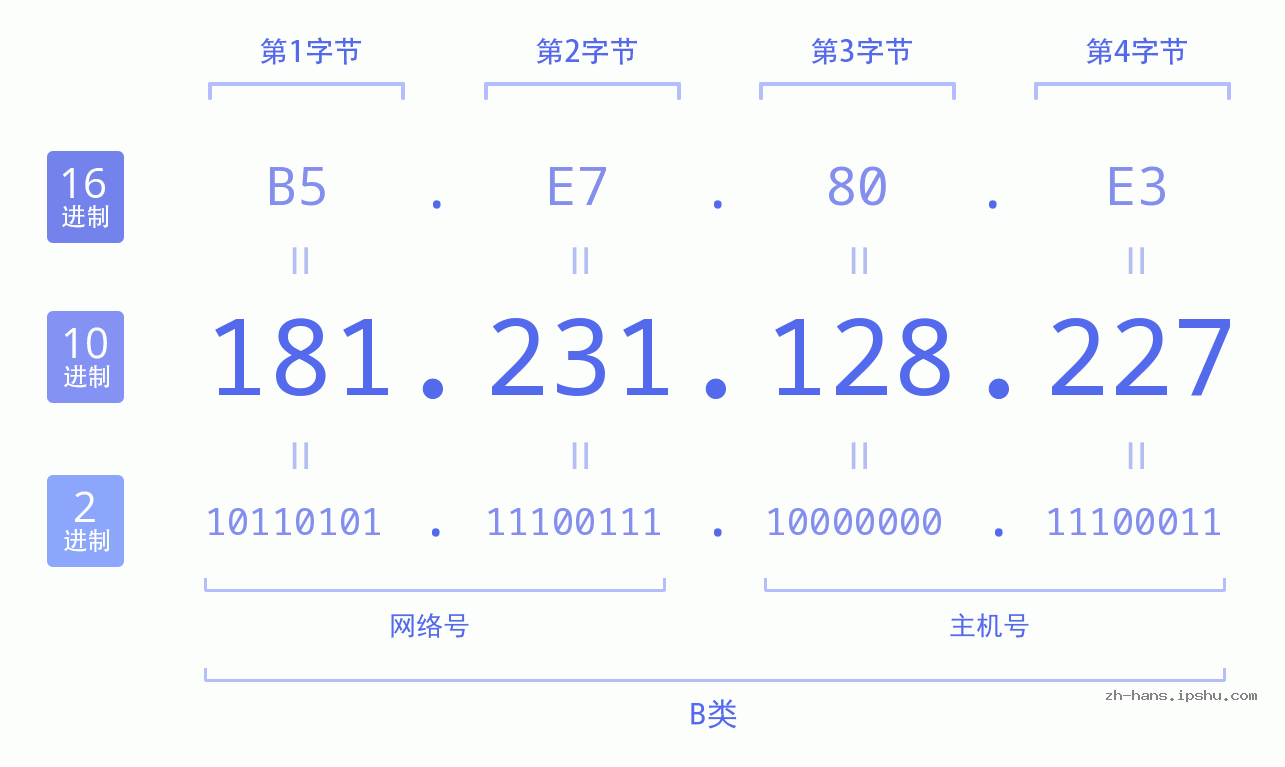 IP地址:181.231.128.227 数据结构图 二进制 十进制 十六进制 IPv4: 181.231.128.227 网络类型 网络号 主机号