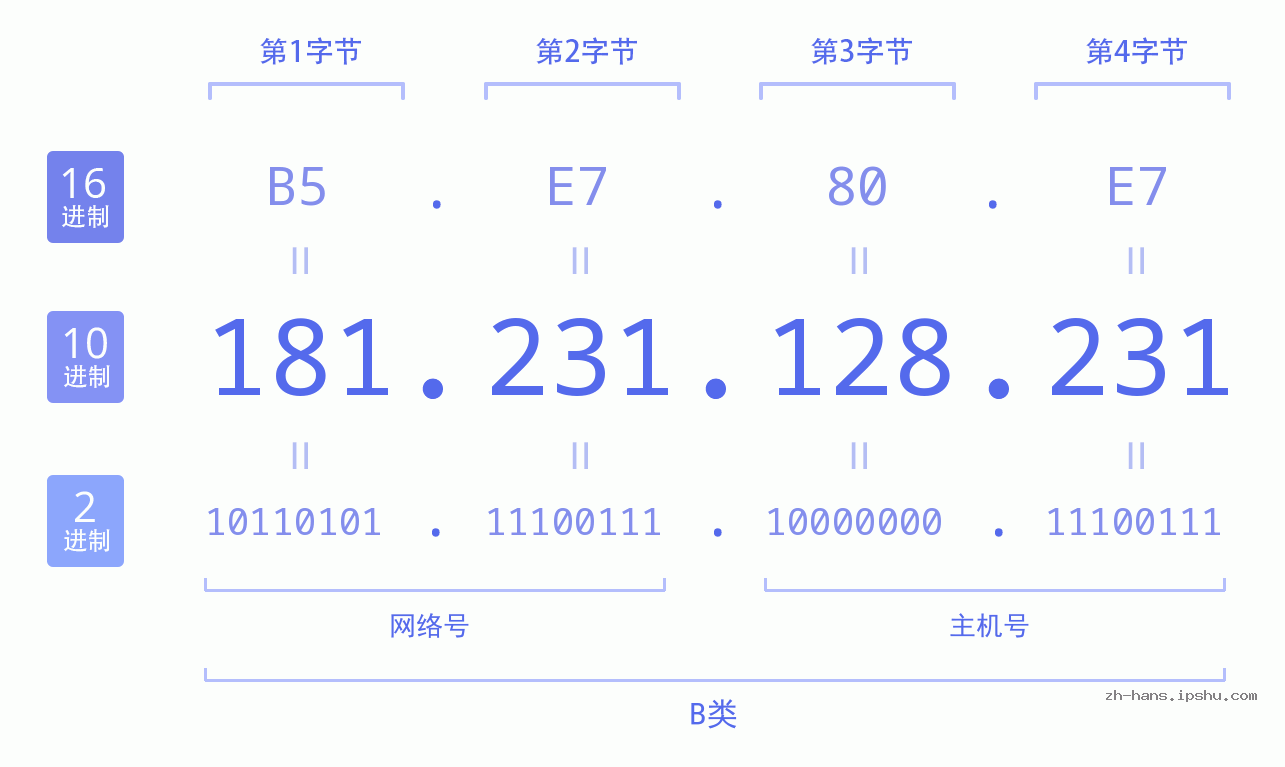 IP地址:181.231.128.231 数据结构图 二进制 十进制 十六进制 IPv4: 181.231.128.231 网络类型 网络号 主机号