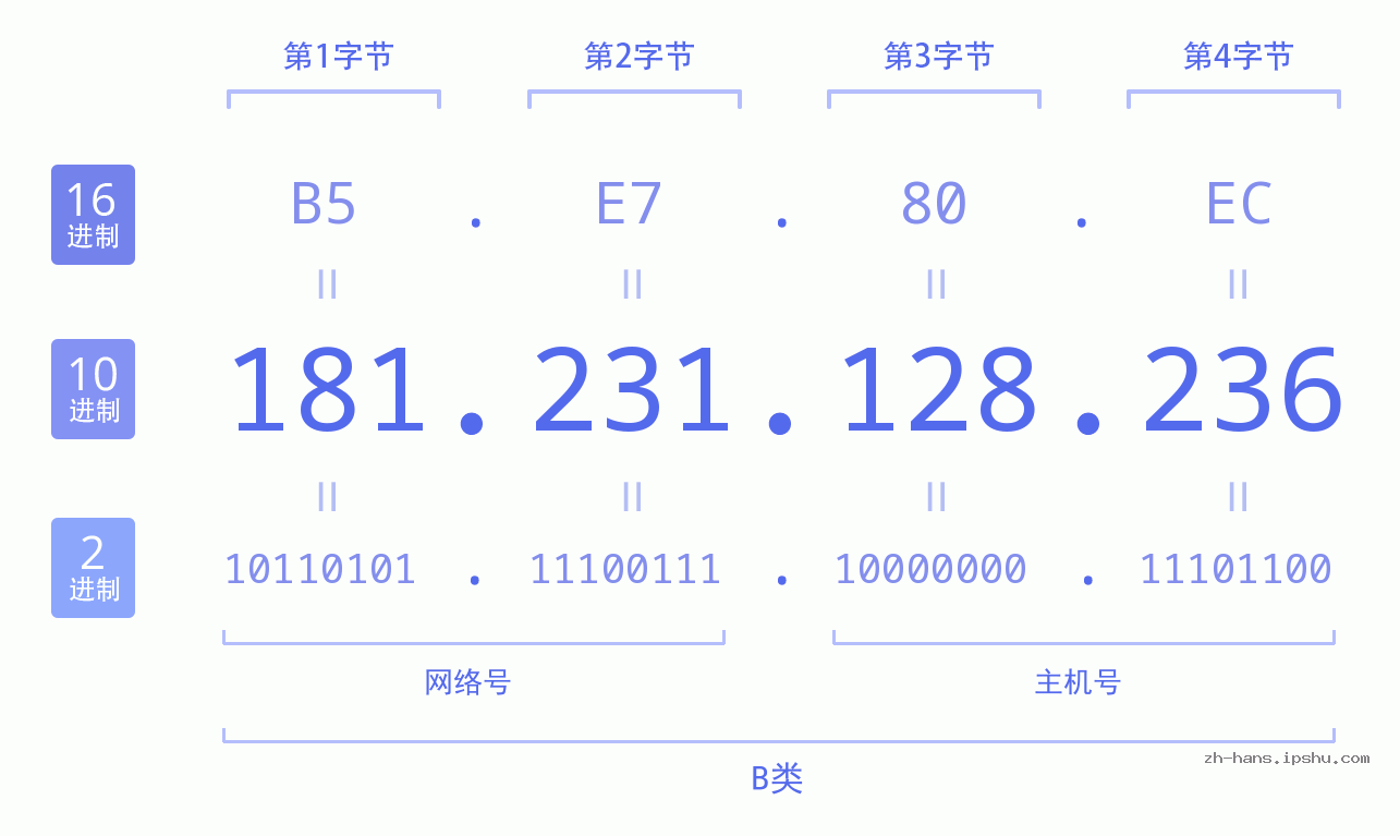 IP地址:181.231.128.236 数据结构图 二进制 十进制 十六进制 IPv4: 181.231.128.236 网络类型 网络号 主机号