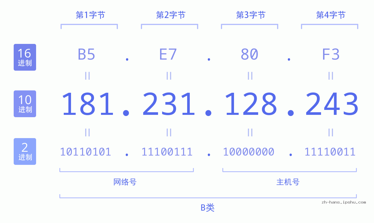 IP地址:181.231.128.243 数据结构图 二进制 十进制 十六进制 IPv4: 181.231.128.243 网络类型 网络号 主机号