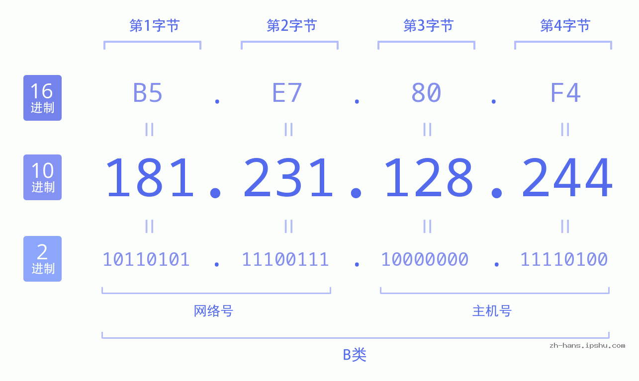 IP地址:181.231.128.244 数据结构图 二进制 十进制 十六进制 IPv4: 181.231.128.244 网络类型 网络号 主机号