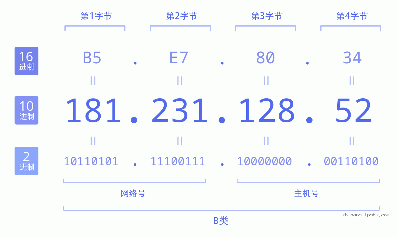 IP地址:181.231.128.52 数据结构图 二进制 十进制 十六进制 IPv4: 181.231.128.52 网络类型 网络号 主机号