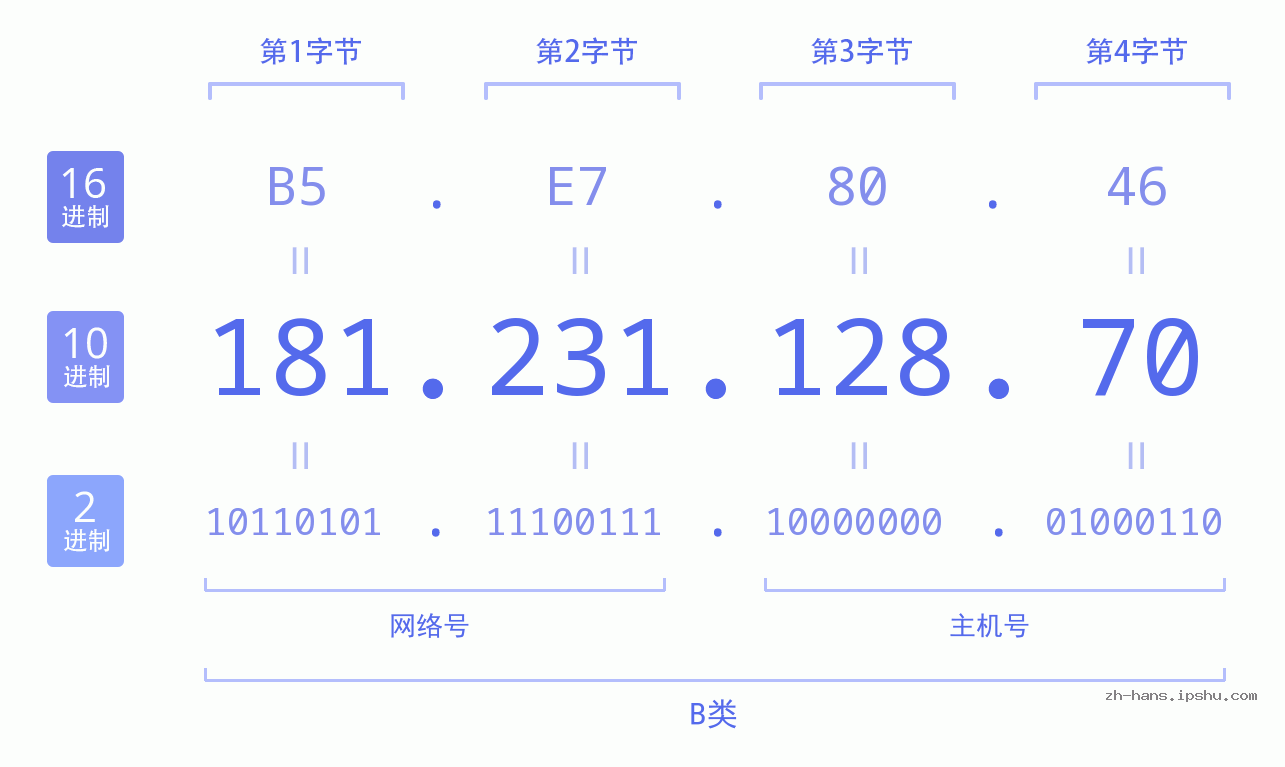 IP地址:181.231.128.70 数据结构图 二进制 十进制 十六进制 IPv4: 181.231.128.70 网络类型 网络号 主机号