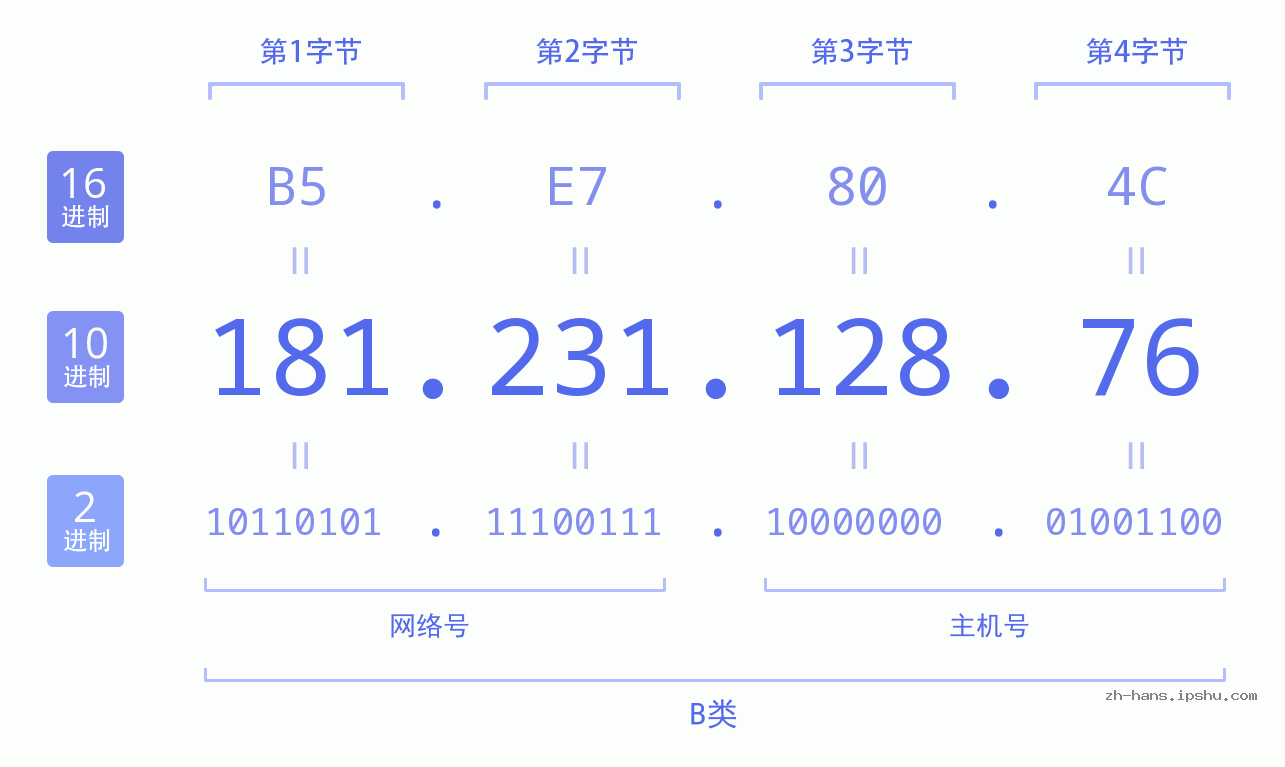 IPv4: 181.231.128.76 网络类型 网络号 主机号
