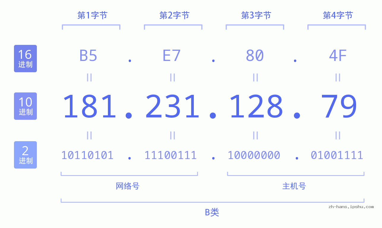 IP地址:181.231.128.79 数据结构图 二进制 十进制 十六进制 IPv4: 181.231.128.79 网络类型 网络号 主机号