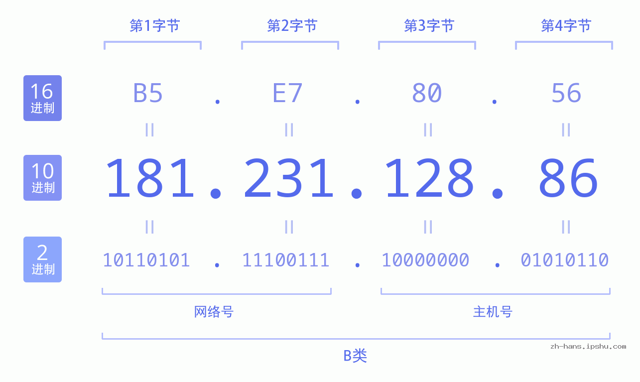 IP地址:181.231.128.86 数据结构图 二进制 十进制 十六进制 IPv4: 181.231.128.86 网络类型 网络号 主机号