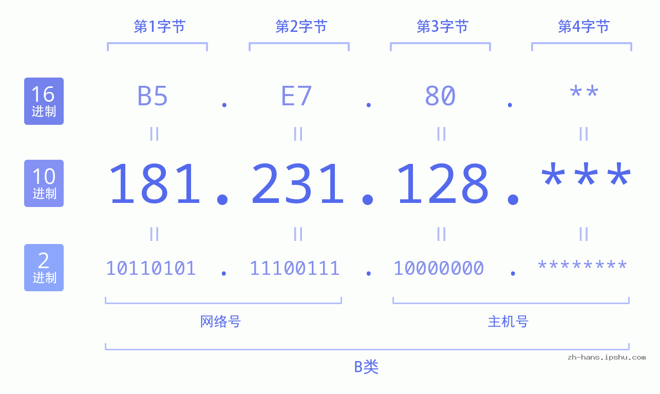 IP地址:181.231.128 数据结构图 二进制 十进制 十六进制 IPv4: 181.231.128 网络类型 网络号 主机号