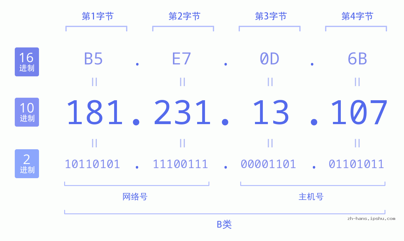 IP地址:181.231.13.107 数据结构图 二进制 十进制 十六进制 IPv4: 181.231.13.107 网络类型 网络号 主机号