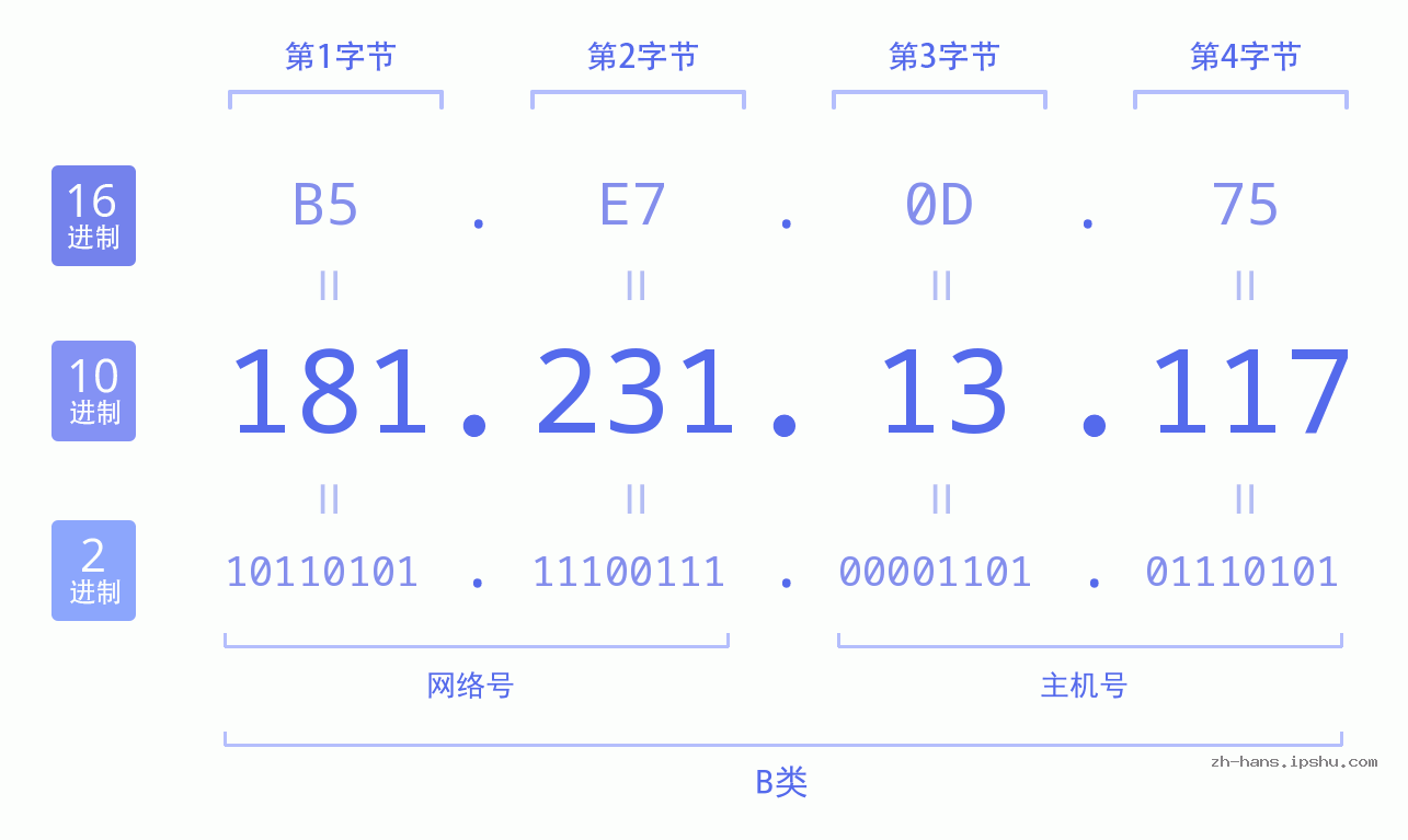 IP地址:181.231.13.117 数据结构图 二进制 十进制 十六进制 IPv4: 181.231.13.117 网络类型 网络号 主机号