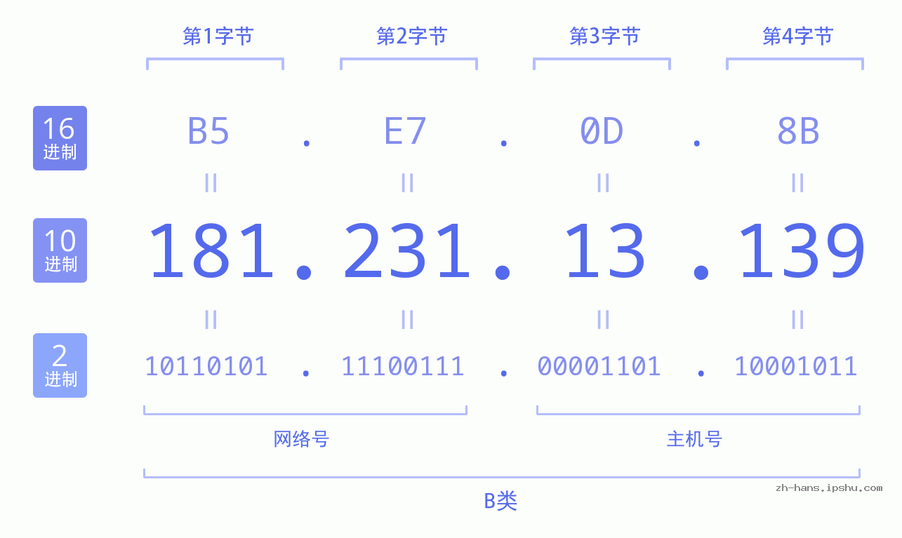 IP地址:181.231.13.139 数据结构图 二进制 十进制 十六进制 IPv4: 181.231.13.139 网络类型 网络号 主机号