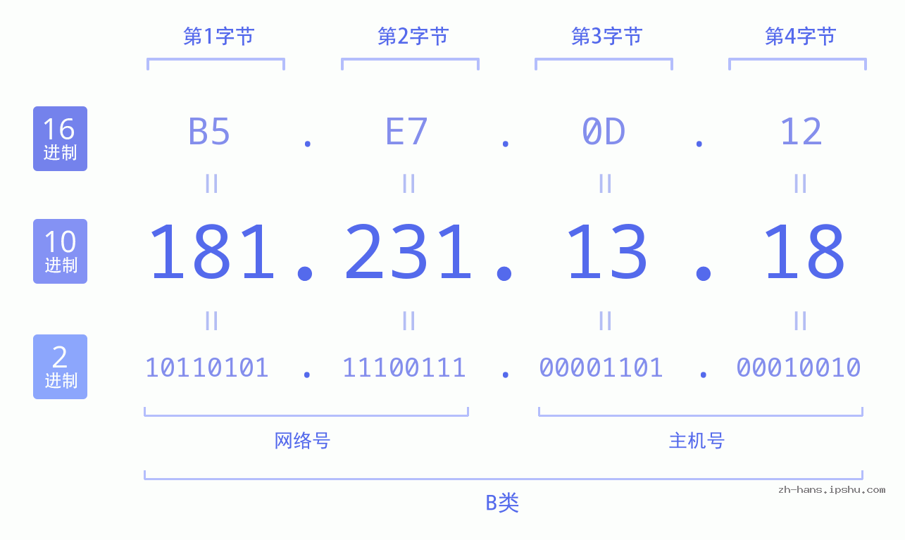 IP地址:181.231.13.18 数据结构图 二进制 十进制 十六进制 IPv4: 181.231.13.18 网络类型 网络号 主机号