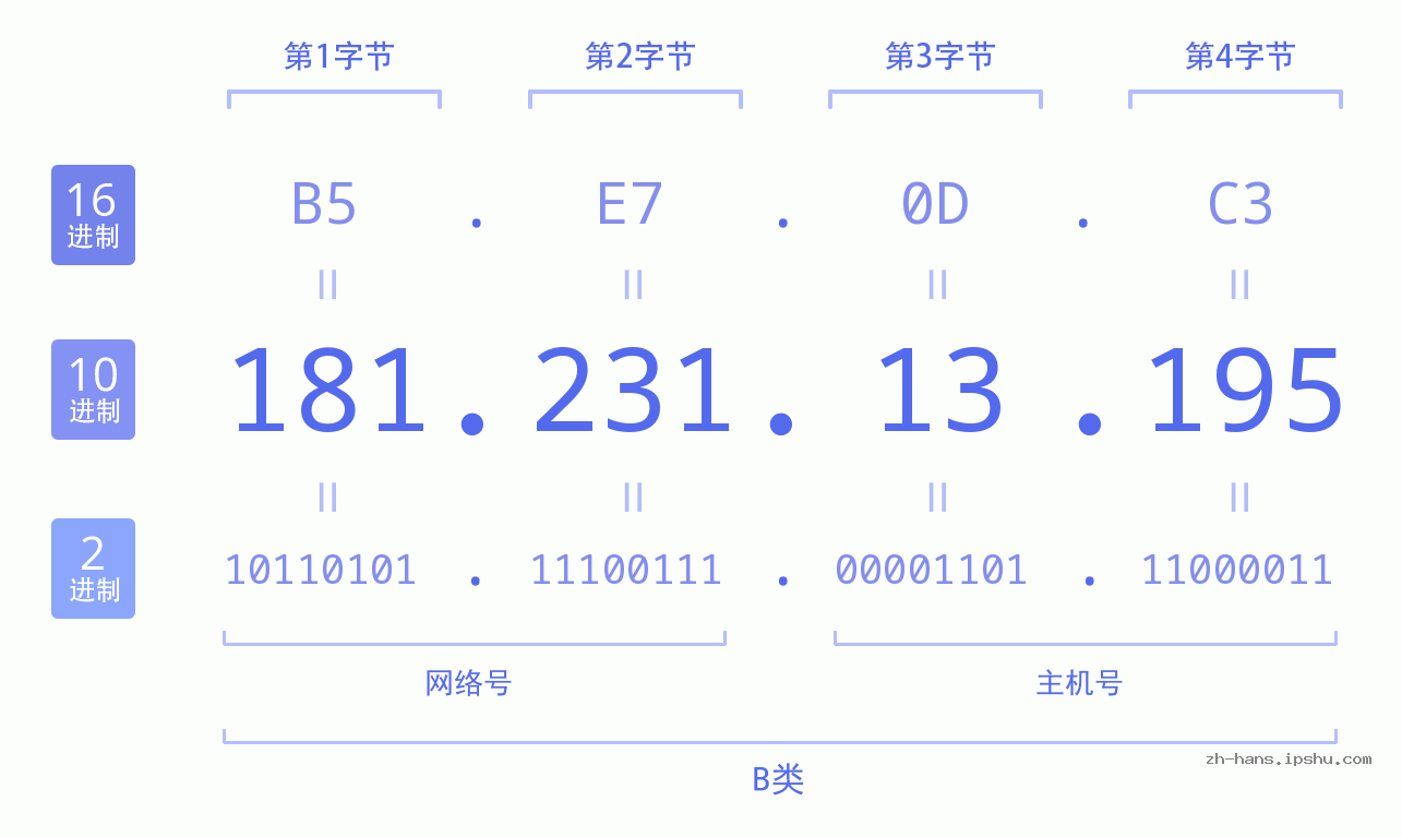 IP地址:181.231.13.195 数据结构图 二进制 十进制 十六进制 IPv4: 181.231.13.195 网络类型 网络号 主机号